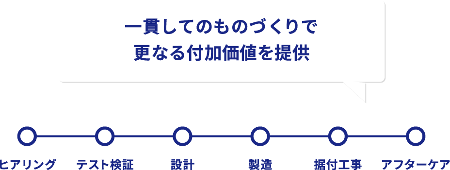 単体製品からプラント建設まで、全ての工程を担う